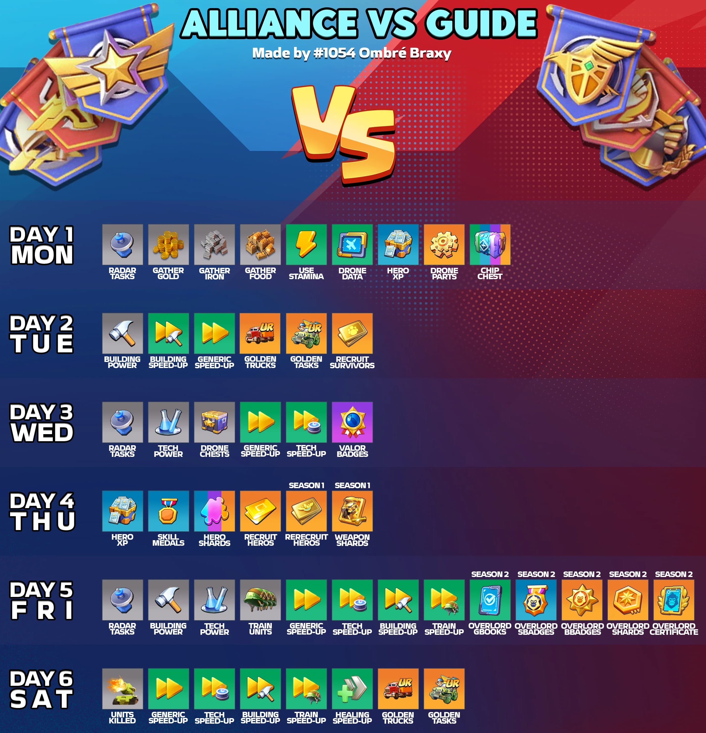 Grid-style infographic showing a six-day Alliance VS event schedule. Each day lists tasks with icons, such as gathering gold, radar tasks, speed-up usage, recruiting survivors, and collecting special items. Days are labeled Monday through Saturday, with different objectives and resources highlighted for each day.