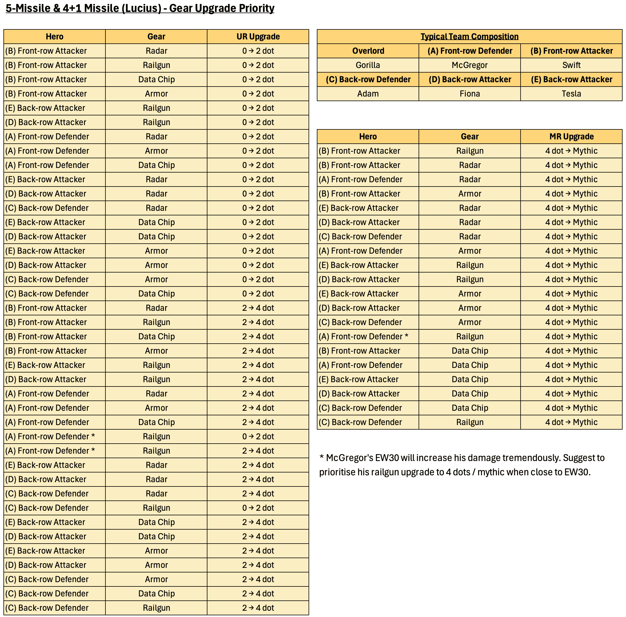 Infographic showing gear upgrade priority tables for 5-Missile and 4+1 Missile (Lucius) squad compositions, with columns for hero, gear, and upgrade order for both UR and MR gear. Includes a typical team composition with hero names and roles, and a highlighted note about prioritizing McGregor's railgun upgrade at EW30.