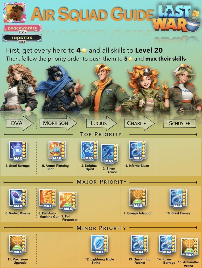 Infographic showing portraits of five Air Squad heroes (DVA, Morrison, Lucius, Charlie, Schuyler) with a list of 15 skill icons and names grouped into Top, Major, and Minor Priority categories, plus instructions to upgrade each hero to 4 stars and skill level 20 before following the prioritization order for further upgrades.