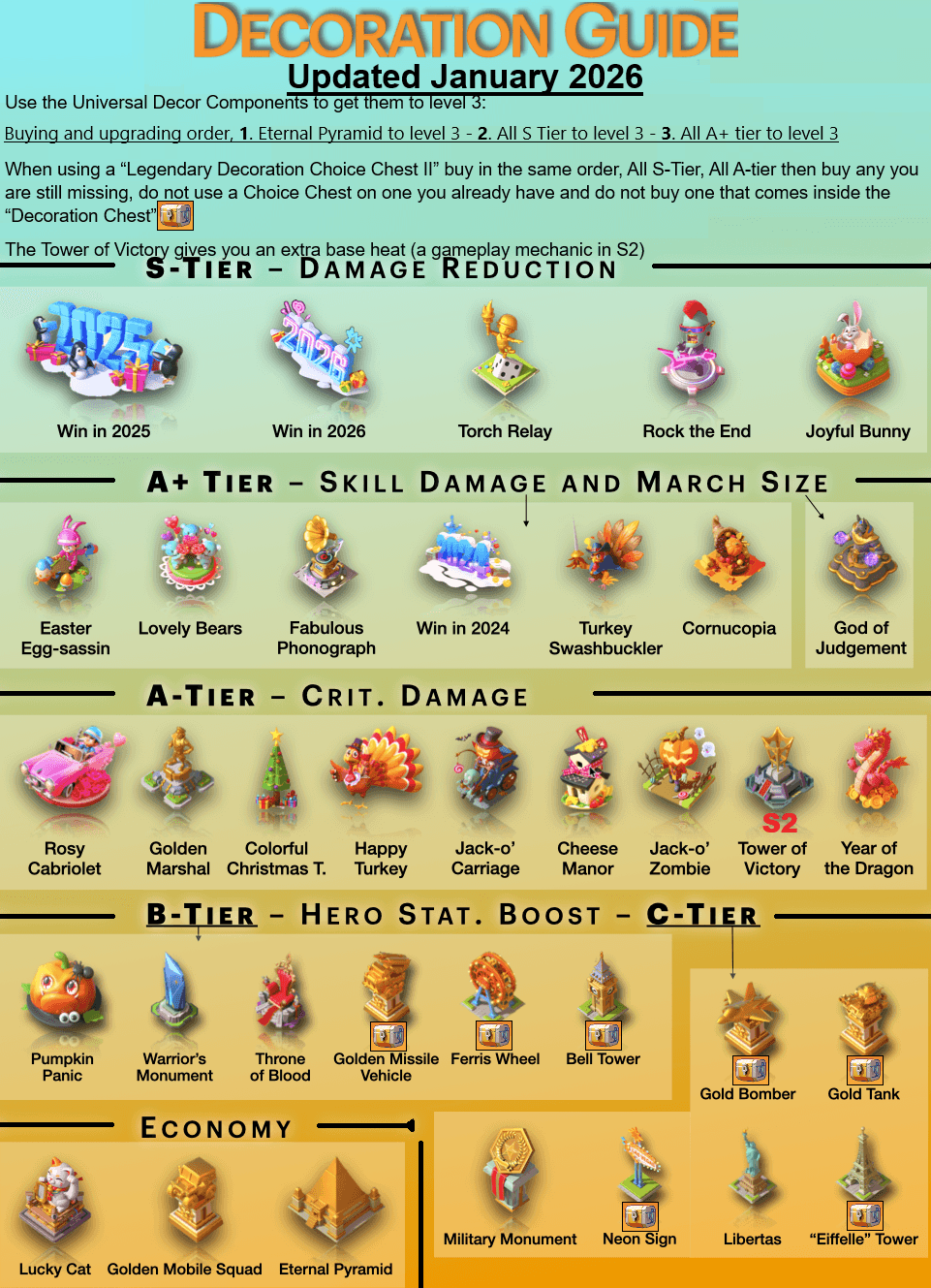 Infographic ranking Last War decorations by tier (S, A+, A, B, C) with icons, effects like damage reduction and skill damage, upgrade order, and economy section for resource-related decorations.