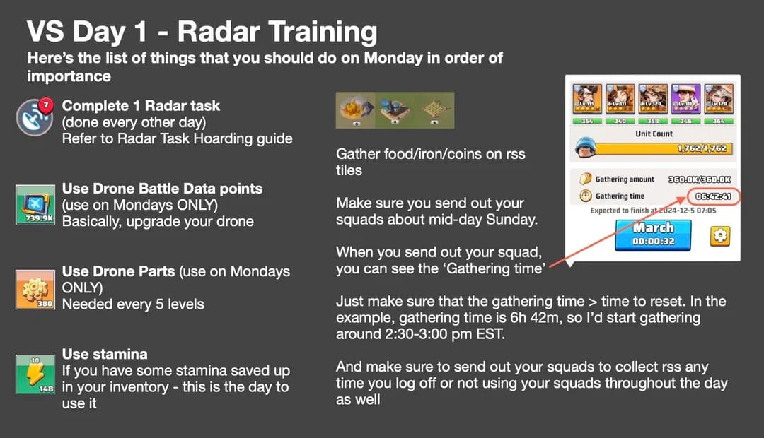 Infographic showing a checklist for Monday's Radar Training in Last War: Survival Game, with bullet points for tasks like completing a Radar task, using Drone Battle Data points, and gathering resources. Includes in-game screenshot of the gathering interface displaying unit count and gathering time, and images of resource tiles.
