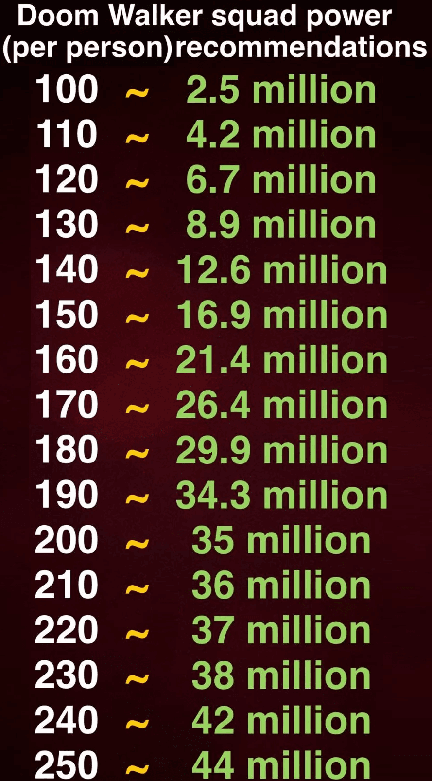 Table listing recommended Doom Walker squad power per person for levels 100 to 250, with each level paired to a suggested power value in millions, increasing with higher levels.