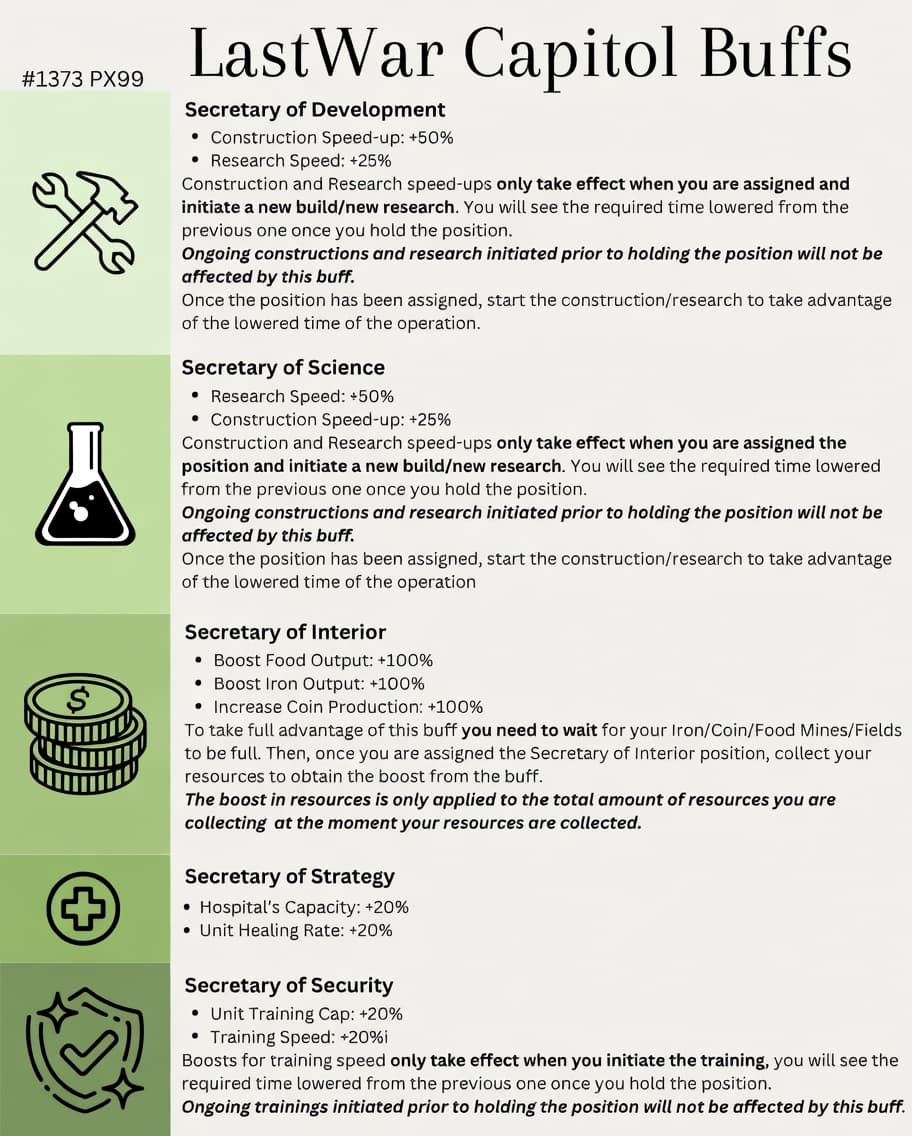 Infographic listing the effects of Capitol Buffs for five secretary positions in Last War: Survival Game, with percentage bonuses for construction, research, resource output, hospital capacity, and training, plus usage notes.