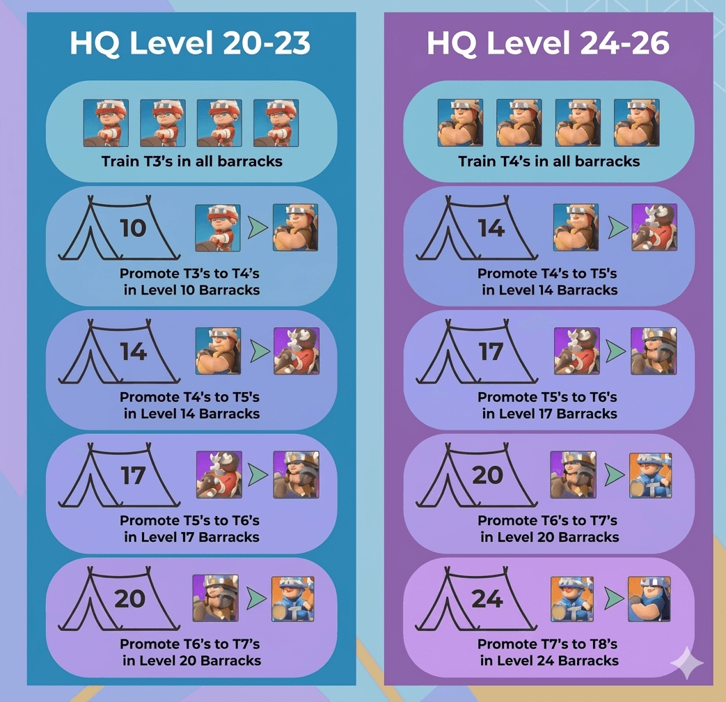 Side-by-side infographic showing troop training and promotion paths for HQ Levels 20-23 and HQ Levels 24-26 in Last War: Survival Game. The left panel lists steps from training T3 troops and promoting up to T7, specifying required barracks levels for each promotion. The right panel covers training T4 troops and promoting up to T8, also with barracks level requirements. Each step uses icons for troop types and barracks levels, with arrows indicating progression.