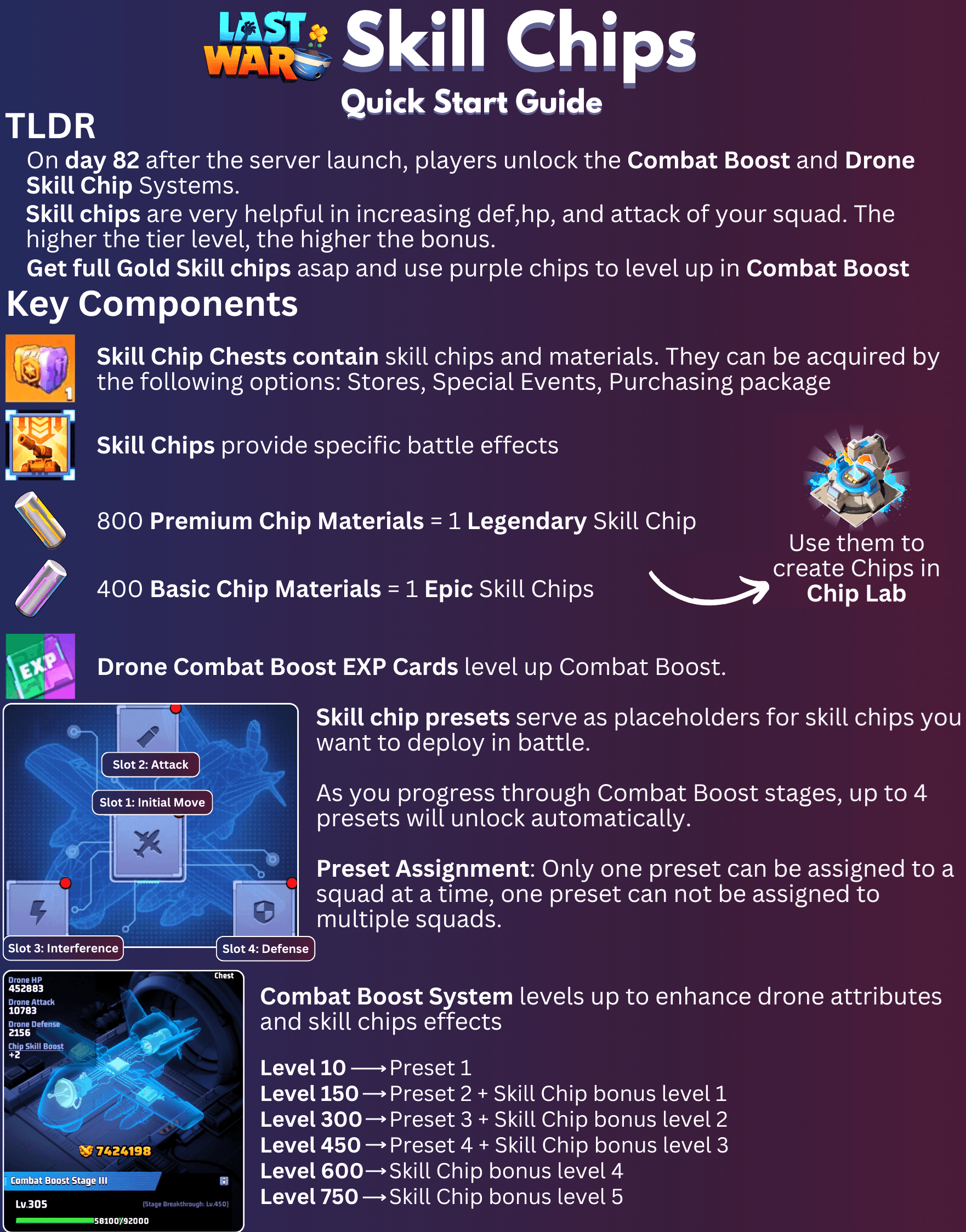 Infographic with text and icons explaining the Skill Chip system in Last War: Survival Game, including unlock timing, chip crafting materials, chest sources, preset assignment rules, and Combat Boost System level milestones.
