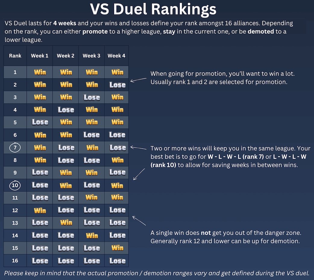 A chart titled 'VS Duel Rankings' showing a 4-week table of win/loss outcomes for 16 alliance ranks, with explanatory notes on promotion, league retention, and demotion criteria. Includes example win/loss patterns and tips for maximizing promotion chances or avoiding demotion.