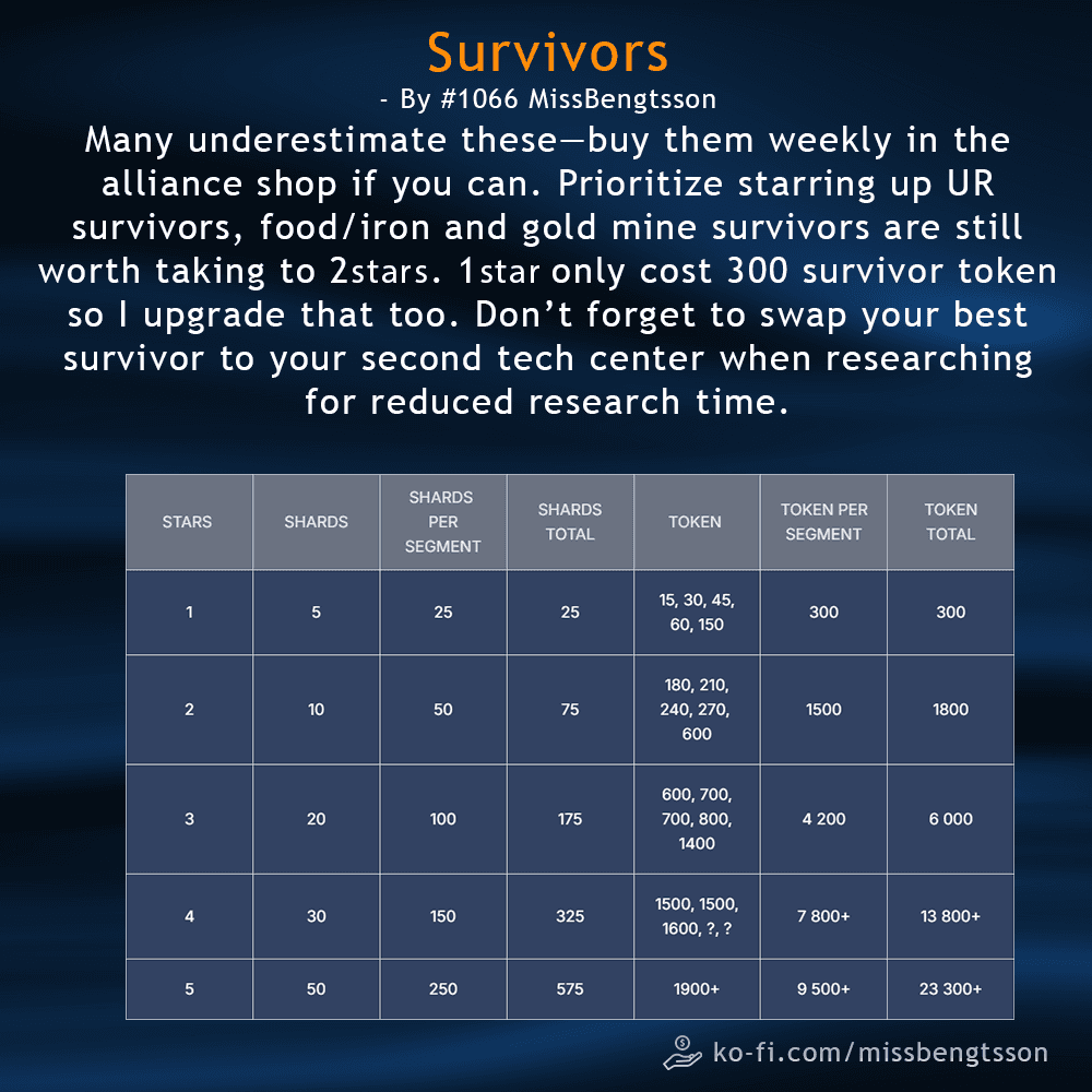Infographic showing a table of survivor star levels (1-5) with columns for shards, shards per segment, total shards, token costs, token per segment, and total tokens. Includes upgrade tips and advice on prioritizing certain survivor types, and a note about using the alliance shop and swapping survivors for research time reduction.