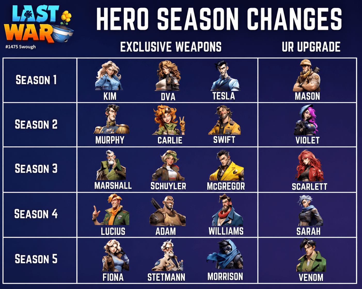 A table titled 'Hero Season Changes' with the Last War logo, displaying Seasons 1 to 5 in rows. Each row lists hero names and character images under columns for 'Exclusive Weapons' and 'UR Upgrade.'