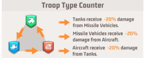 Triangle diagram showing tanks, missile vehicles, and aircraft icons at each point, with arrows indicating counter relationships and text listing -20% damage reduction for each troop type interaction.