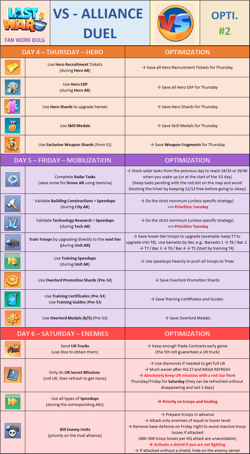 Infographic with three columns labeled Thursday (Hero), Friday (Mobilization), and Saturday (Enemies), listing specific Last War event actions and optimization tips for each day, including icons for resources and tasks.