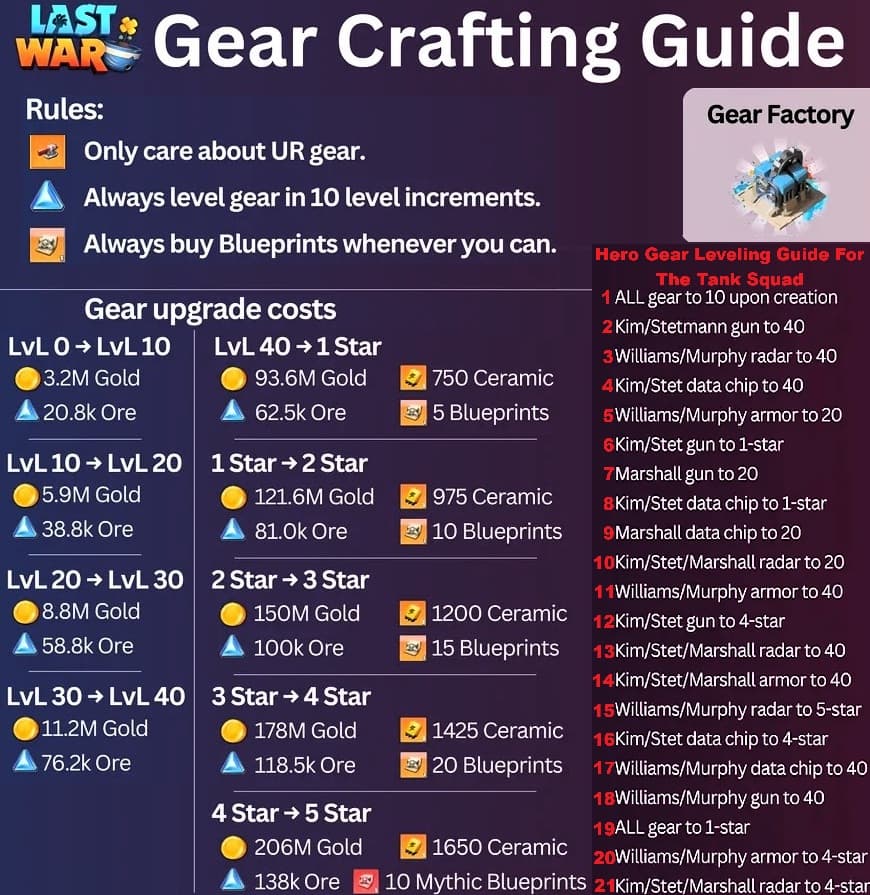 Infographic listing gear upgrade costs for each level and star in Last War: Survival Game, with tables showing required gold, ore, ceramic, blueprints, and mythic blueprints. Includes three main rules for gear crafting and a step-by-step gear leveling guide for Tank Squad heroes, specifying upgrade order for various gear pieces.
