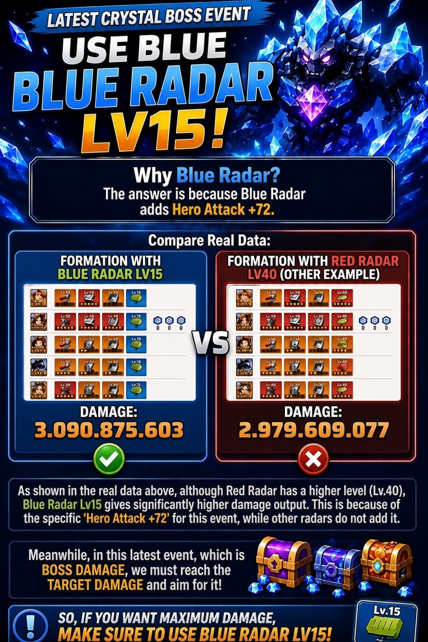 Infographic comparing damage output in the Crystal Boss event using Blue Radar Lv15 versus Red Radar Lv40. Shows two team formation screenshots with respective damage numbers: 3,090,875,603 for Blue Radar Lv15 and 2,979,609,077 for Red Radar Lv40. Text highlights that Blue Radar Lv15 provides a Hero Attack +72 bonus, resulting in higher damage for the event.