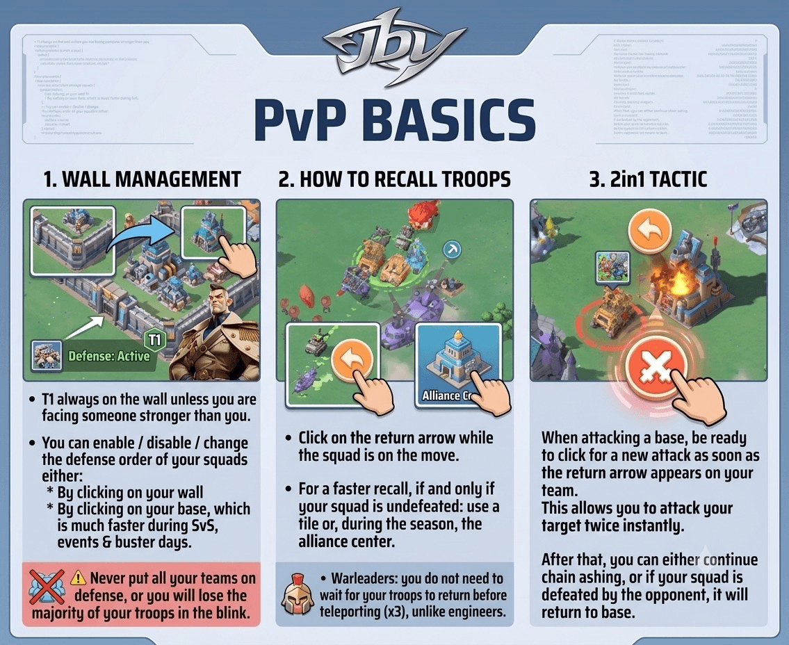 Infographic with three sections explaining PvP basics: wall management with icons for squad setup, troop recall with arrows and step instructions, and a double-attack tactic using sequential attack visuals. Includes warning symbols and highlighted tips for each mechanic.