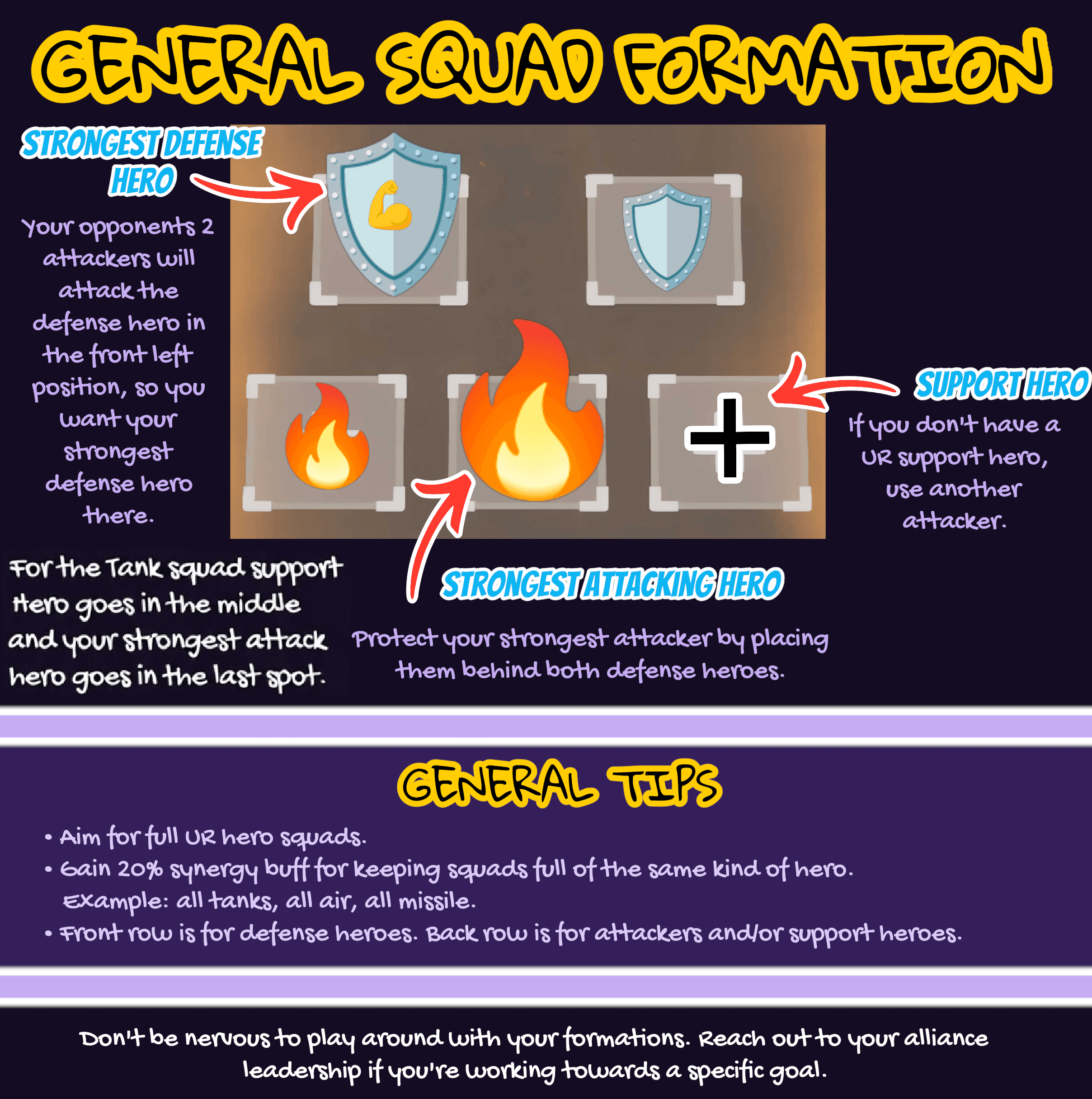 Diagram of a 5-slot squad formation with labeled positions for strongest defense hero in the front left, support hero, and strongest attacking hero in the back. Includes text instructions and tips for hero placement, synergy buffs, and tank squad setup.