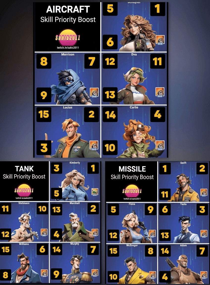 A chart divided into three sections labeled Aircraft, Tank, and Missile Skill Priority Boost. Each section displays five hero portraits with their names and a numbered ranking from 1 to 15, indicating skill upgrade priority for each hero within their category.