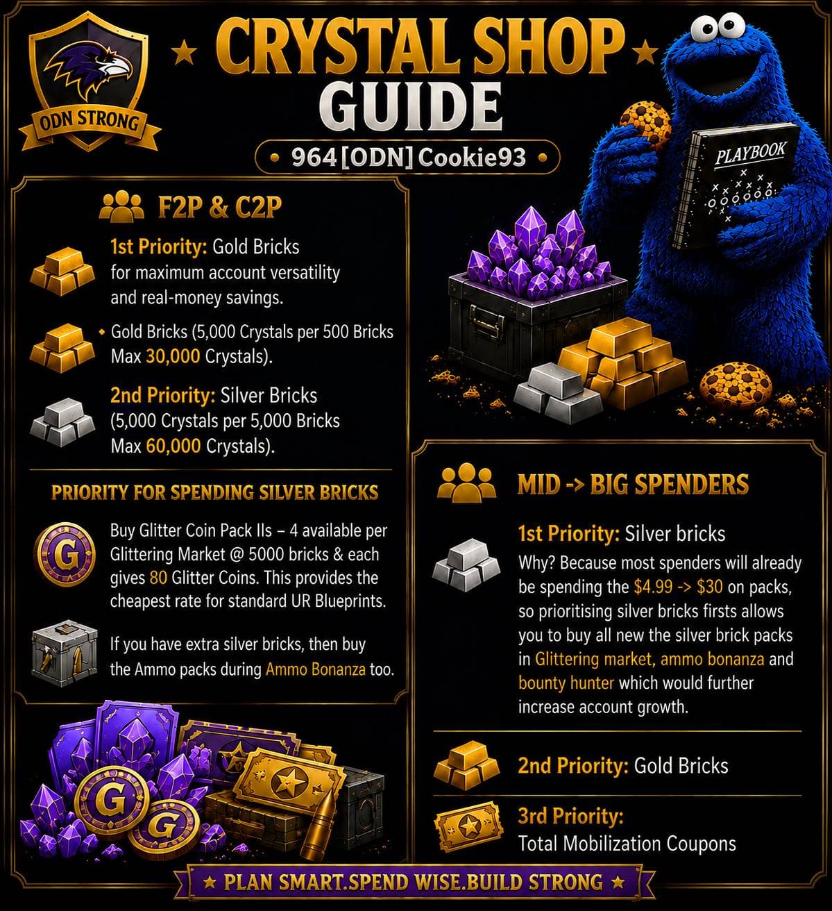 Infographic showing Crystal Shop spending priorities for F2P/C2P and big spenders, with icons for gold bricks, silver bricks, glitter coins, and a mascot holding a playbook. Lists recommended purchase order, crystal costs, and item limits.