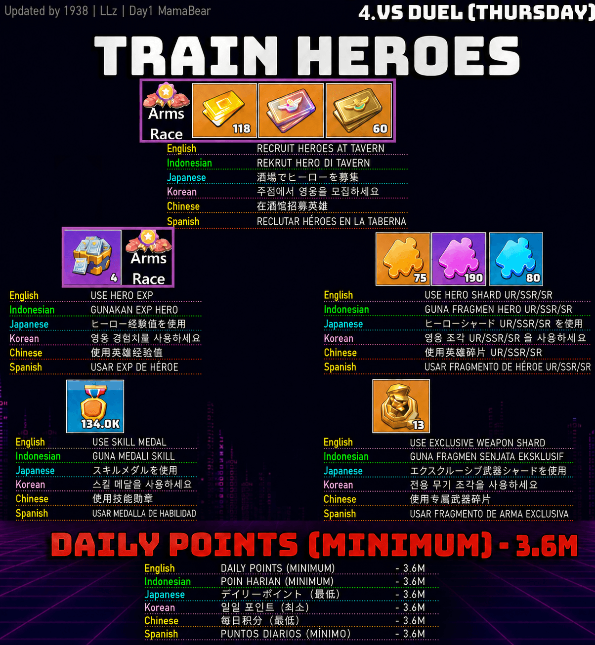 Colorful infographic showing the Train Heroes Arms Race event for Thursday (4 vs Duel) in Last War: Survival Game. Features icons and item quantities for recruiting heroes, using hero EXP, skill medals, hero shards, and exclusive weapon shards. Daily points minimum is listed as 3.6M. All actions and requirements are translated into English, Indonesian, Japanese, Korean, Chinese, and Spanish.