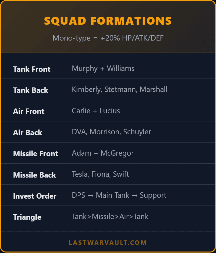 Infographic showing recommended hero combinations for Tank, Air, and Missile positions in squad formations, with front and back line assignments. Includes a mono-type bonus effect (+20% HP/ATK/DEF), a triangle diagram illustrating Tank > Missile > Air > Tank relationships, and a suggested upgrade order: DPS, Main Tank, Support.