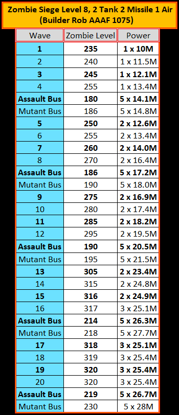 Table image showing Zombie Siege Level 8 wave details for Last War: Survival Game. Columns list wave number, zombie level, and power. Special rows mark Assault Bus and Mutant Bus waves. Some values are bolded for emphasis. Header notes a 2 Tank, 2 Missile, 1 Air setup.