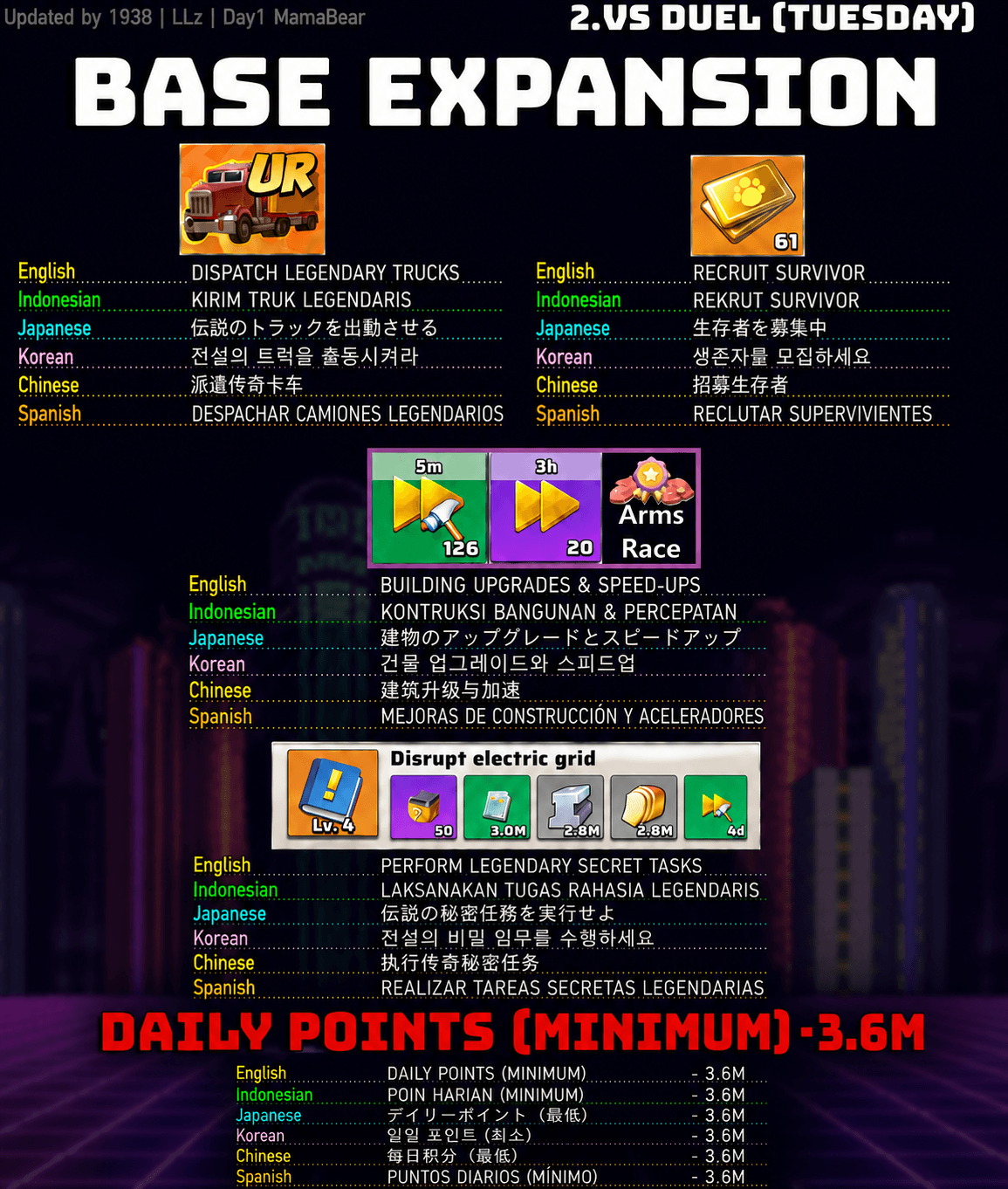 Infographic listing Base Expansion event tasks for 2 VS Duel (Tuesday), showing icons for trucks, survivors, speed-ups, and secret tasks, with a highlighted minimum daily points requirement of 3.6M. Includes English, Indonesian, Japanese, Korean, Chinese, and Spanish translations for each task.
