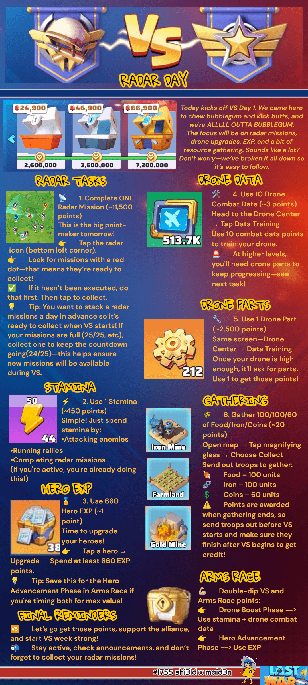 Infographic with colorful icons and progress bars showing six main VS event Day 1 tasks: radar mission completion, stamina use, hero EXP, drone combat data, drone parts, and resource gathering. Includes point values, reward chest visuals, and strategic tips for event timing.