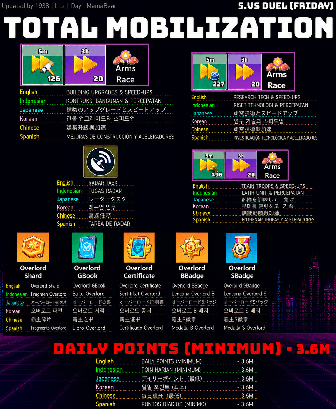 Multilingual infographic for the Total Mobilization 5v5 Duel (Friday) event in Last War: Survival Game, showing event tasks (building upgrades, research, radar, troop training), speed-up item icons, minimum daily points (3.6M), and Overlord reward items. All terms and instructions are presented in English, Indonesian, Japanese, Korean, Chinese, and Spanish.