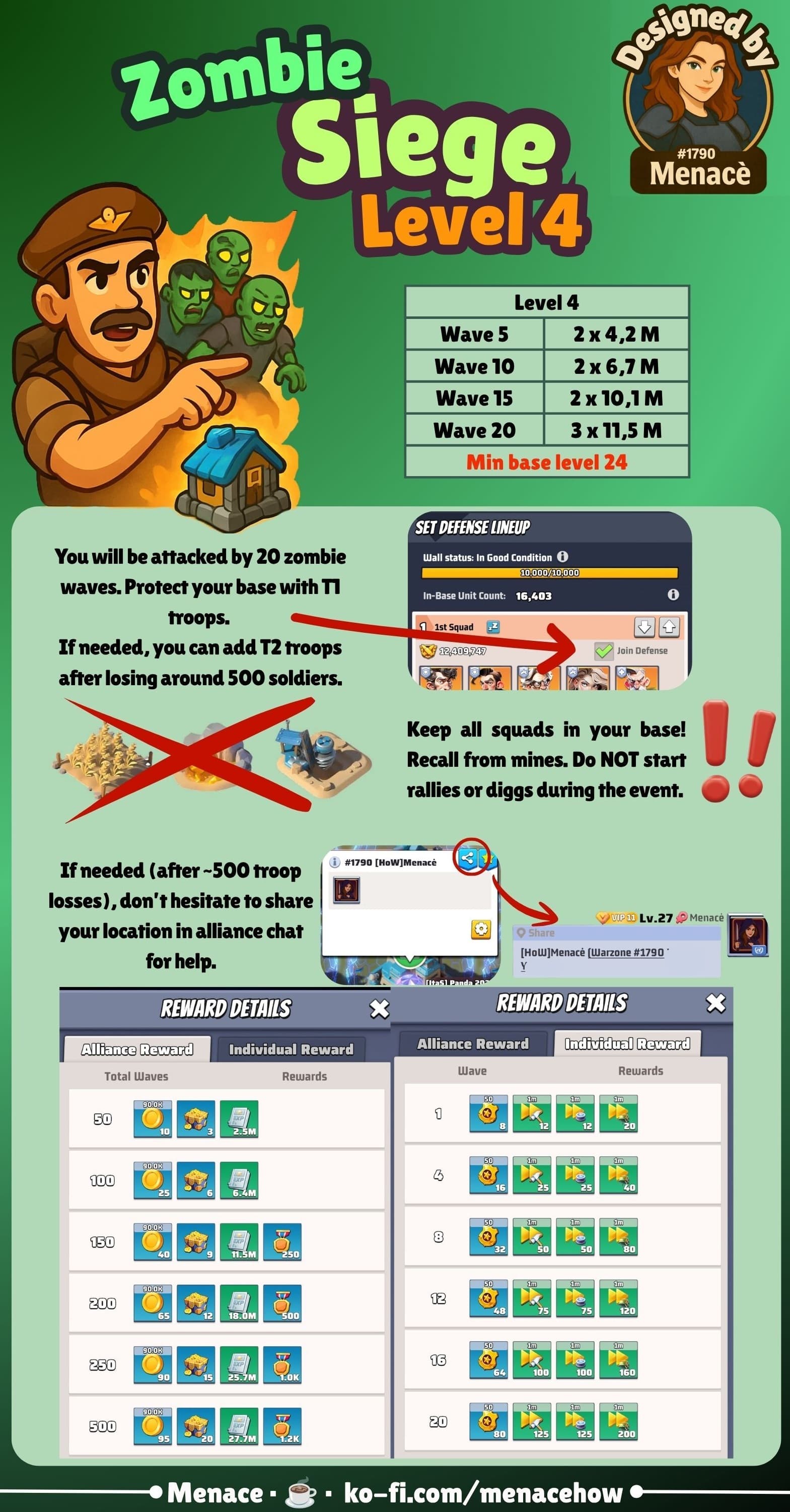 Infographic with game screenshots, icons, and arrows explaining Zombie Siege Level 4. Shows tables of alliance and individual rewards, lists wave numbers and zombie strength, and provides step-by-step base defense and troop management instructions.