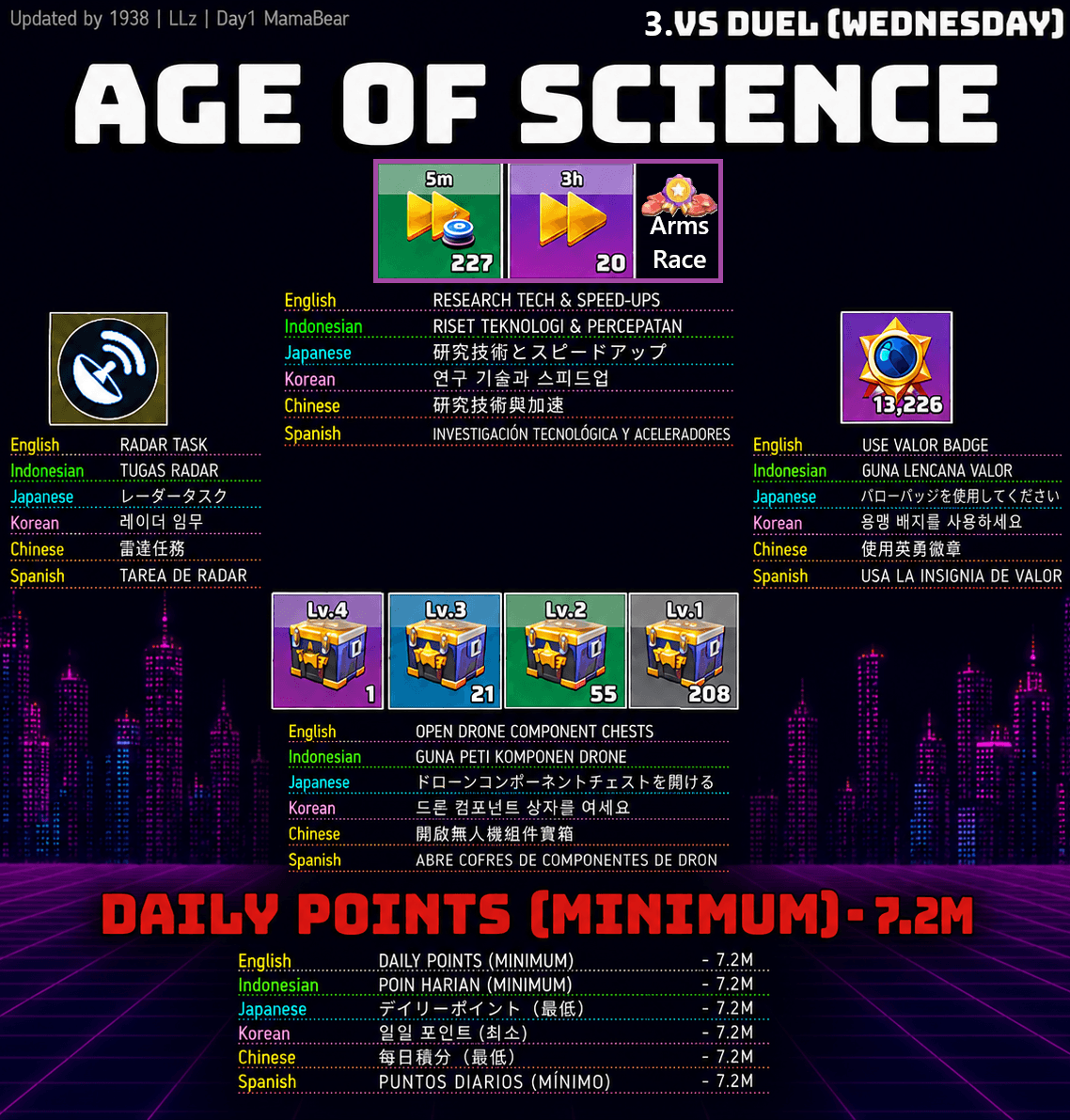 Infographic for the Age of Science event's 3.VS Duel (Wednesday) in Last War: Survival Game, showing required tasks—research tech and speed-ups, Radar Task, Valor Badge use, and opening Drone Component Chests—with icons and specific quantities for each. Minimum daily points (7.2M) is highlighted. Text and labels are presented in English, Indonesian, Japanese, Korean, Chinese, and Spanish.