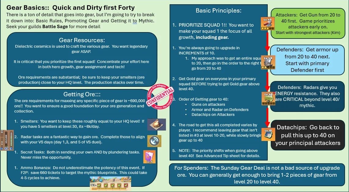 Infographic with text instructions on gear upgrade priorities for levels 1-40, listing steps for upgrading guns, armor, radars, and datachips, and tips for ore generation and resource management.
