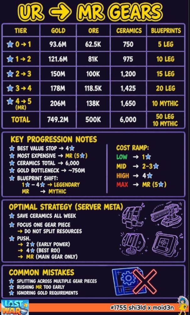 A visual chart displaying a table of gear upgrade costs from UR to MR in Last War, listing gold, ore, ceramics, and blueprint requirements for each tier. Includes highlighted progression notes, strategy tips for gear upgrading, common mistakes, gear icons, and the Last War logo.