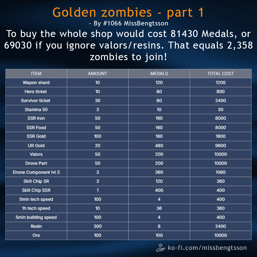 Golden Zombies infographic showing shop items, quantities, medal costs, and total medal requirements for buying out the event shop.