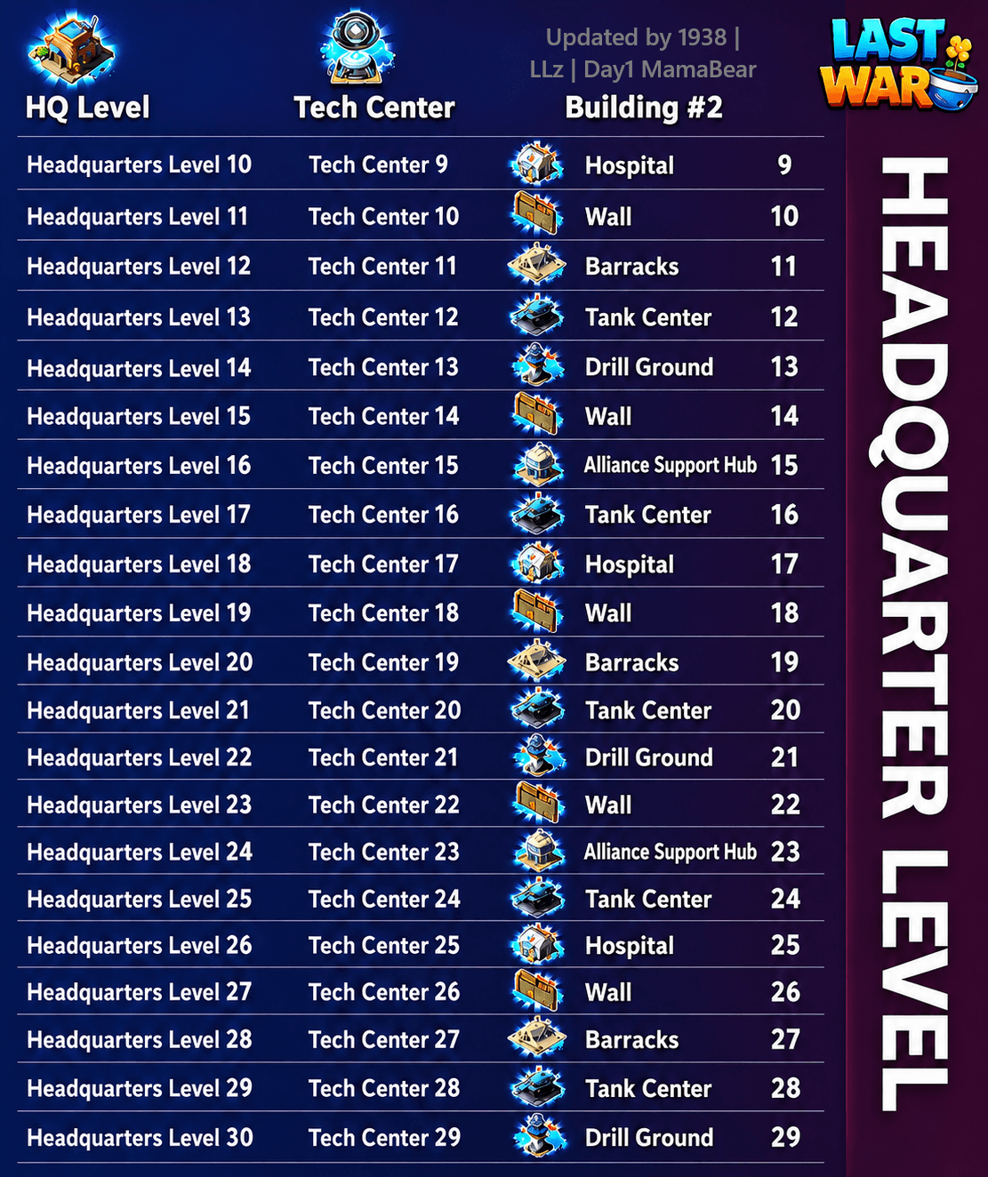 A visually organized chart with three columns labeled HQ Level, Tech Center, and Building #2. Each row lists Headquarters levels 10 to 29, their corresponding Tech Center requirements, and the building unlocked at each level, such as Hospital, Wall, Barracks, Tank Center, Drill Ground, or Alliance Support Hub. Includes game branding and update credits at the bottom.