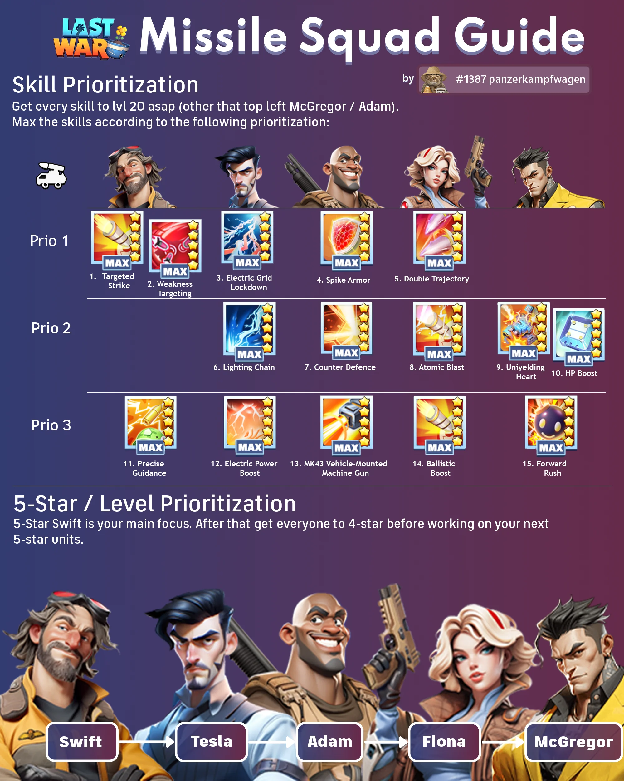 Missile Squad skill prioritization guide with icons and names for 15 skills arranged in three priority tiers, portraits of Swift, Tesla, Adam, Fiona, and McGregor, and upgrade advice highlighting Swift as the main 5-star focus.