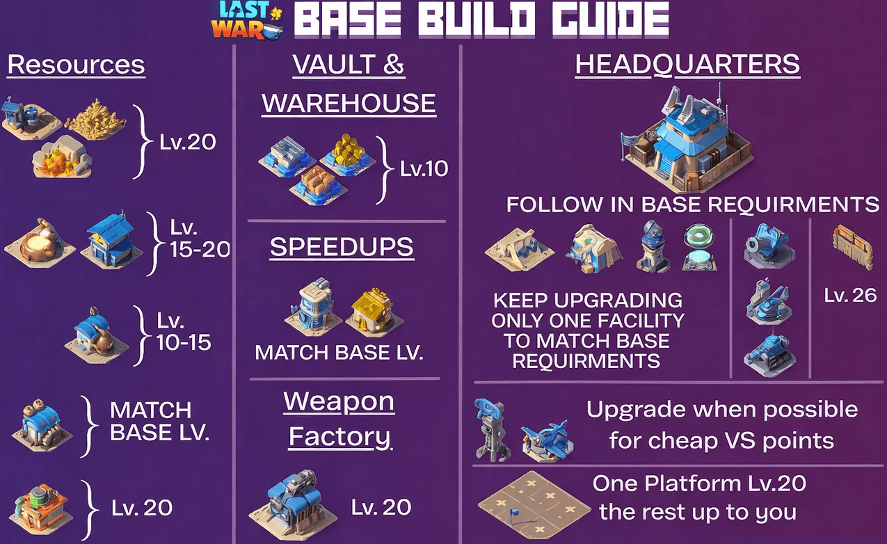 Infographic with icons for various base buildings in Last War: Survival Game, listing recommended level targets for resources, vault, warehouse, speedups, weapon factory, and headquarters, along with upgrade strategy notes.