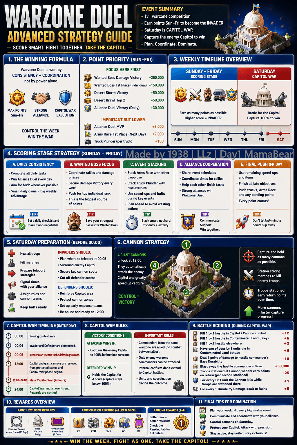 Infographic with detailed text and diagrams explaining Warzone Duel event strategy in Last War: Survival Game, including a Capitol map with cannon placement, event timeline, scoring priorities, alliance coordination tips, and reward tiers.