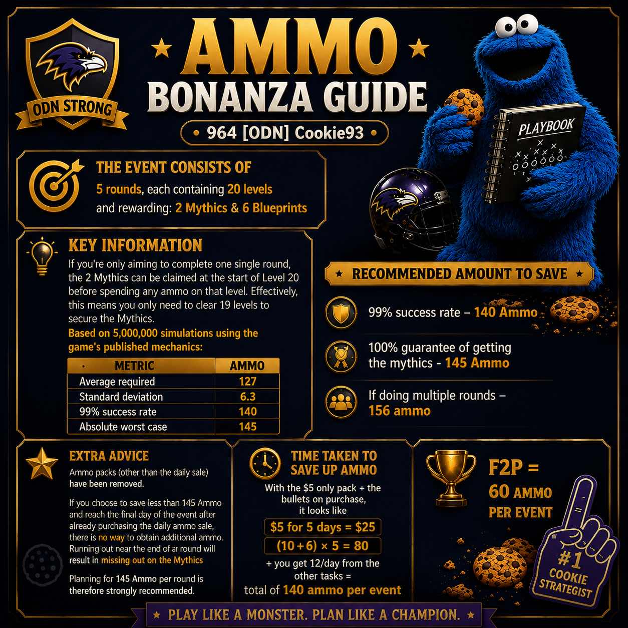 Infographic titled 'Ammo Bonanza Guide' featuring a cartoon Cookie Monster holding a playbook, ODN Strong logo, and a trophy icon. The guide details the event structure (5 rounds, 20 levels each), lists rewards (2 Mythics, 6 Blueprints), provides statistical ammo requirements with a table, and includes advice on how much ammo to save for high success rates. Calculations for both free-to-play and paid ammo accumulation are shown, along with warnings about running out of ammo before event completi