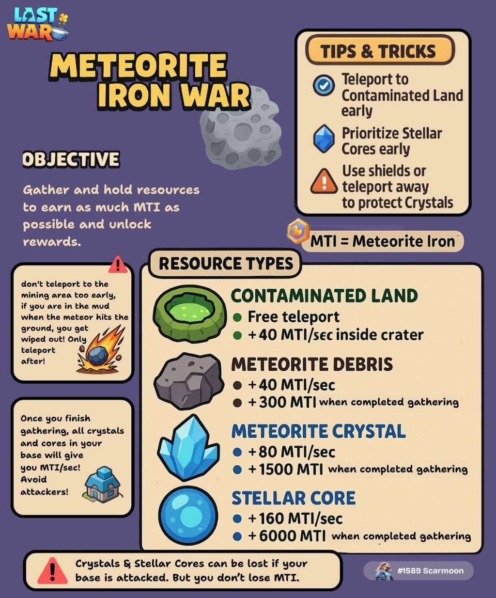 Infographic for the Meteorite Iron War event in Last War: Survival Game, showing event objectives, four resource types with their Meteorite Iron rates and gathering rewards, and tips for maximizing MTI and protecting resources. Includes warnings about losing crystals and cores if attacked.