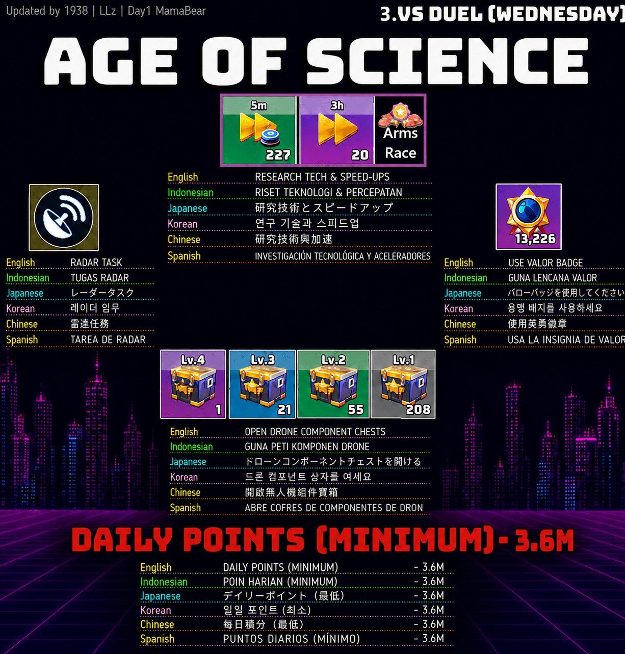 Infographic showing Age of Science event requirements for 3 vs Duel (Wednesday) in Last War: Survival Game. Includes icons and quantities for research speed-ups, radar tasks, valor badges, and drone component chests. Each task is listed with translations in English, Indonesian, Japanese, Korean, Chinese, and Spanish. The daily points minimum of 3.6 million is highlighted.