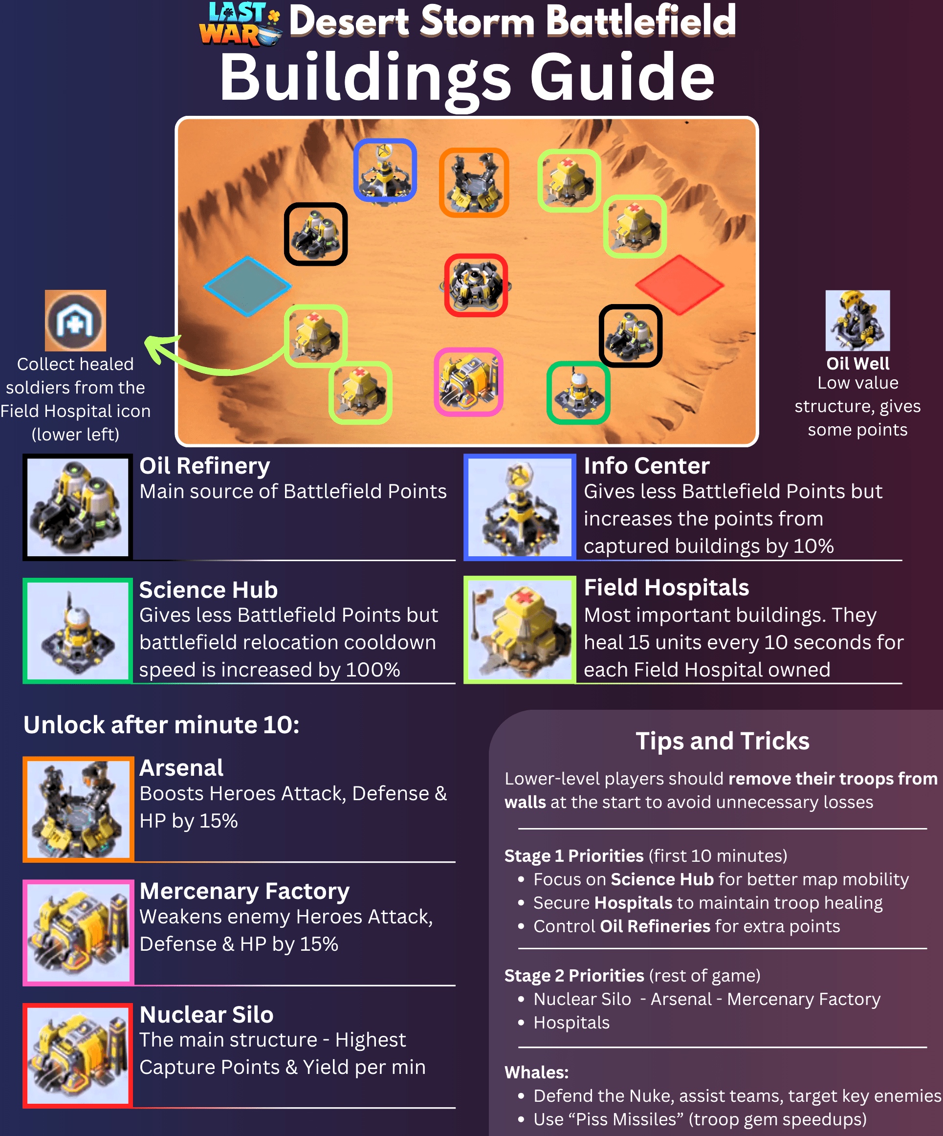 Infographic showing a map of the Desert Storm Battlefield with color-coded building icons, labels for Oil Refinery, Info Center, Science Hub, Field Hospitals, Oil Well, Arsenal, Mercenary Factory, and Nuclear Silo. Includes text boxes detailing each building's effect, unlock timings, and step-by-step strategy tips for early and late game, with special notes for lower-level and high-level players.