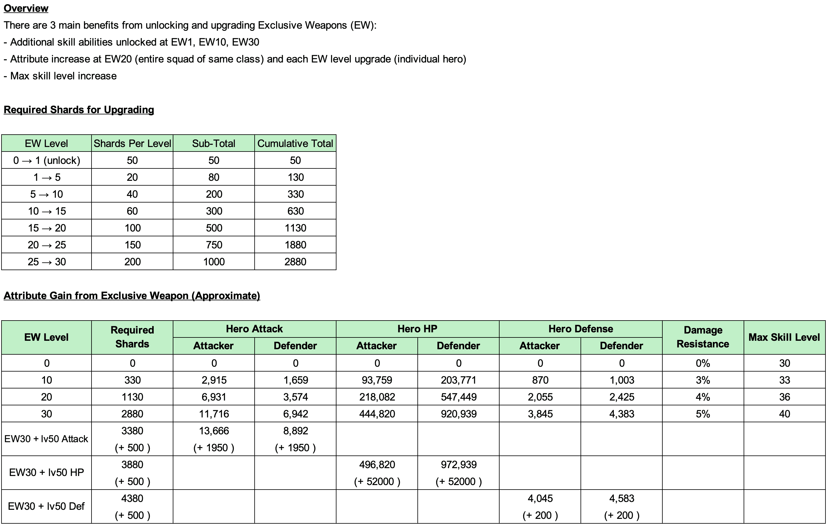 Infographic showing tables and bullet points about Exclusive Weapons in Last War: Survival Game, including shard requirements for each upgrade level, cumulative totals, and attribute gain tables for attack, HP, defense, damage resistance, and skill level for both attackers and defenders. Additional stat increases for EW30 with level 50 upgrades are highlighted.
