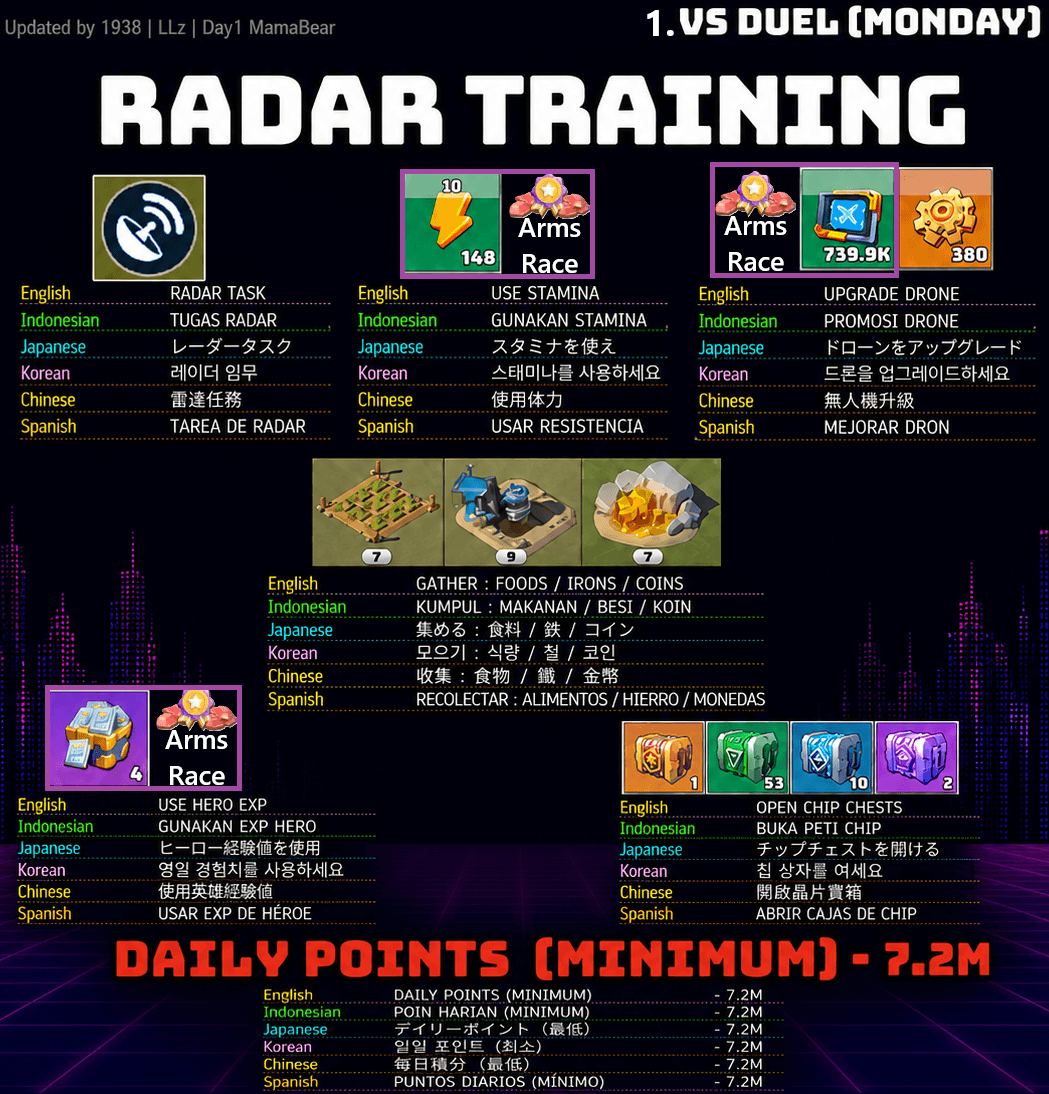Infographic showing Radar Training tasks and minimum daily points (7.2M) for Monday VS Duel event in Last War. Tasks are listed with icons for radar missions, stamina, drone upgrades, gathering food, iron, coins, using hero EXP, and opening chip chests. Information is presented in English, Indonesian, Japanese, Korean, Chinese, and Spanish.