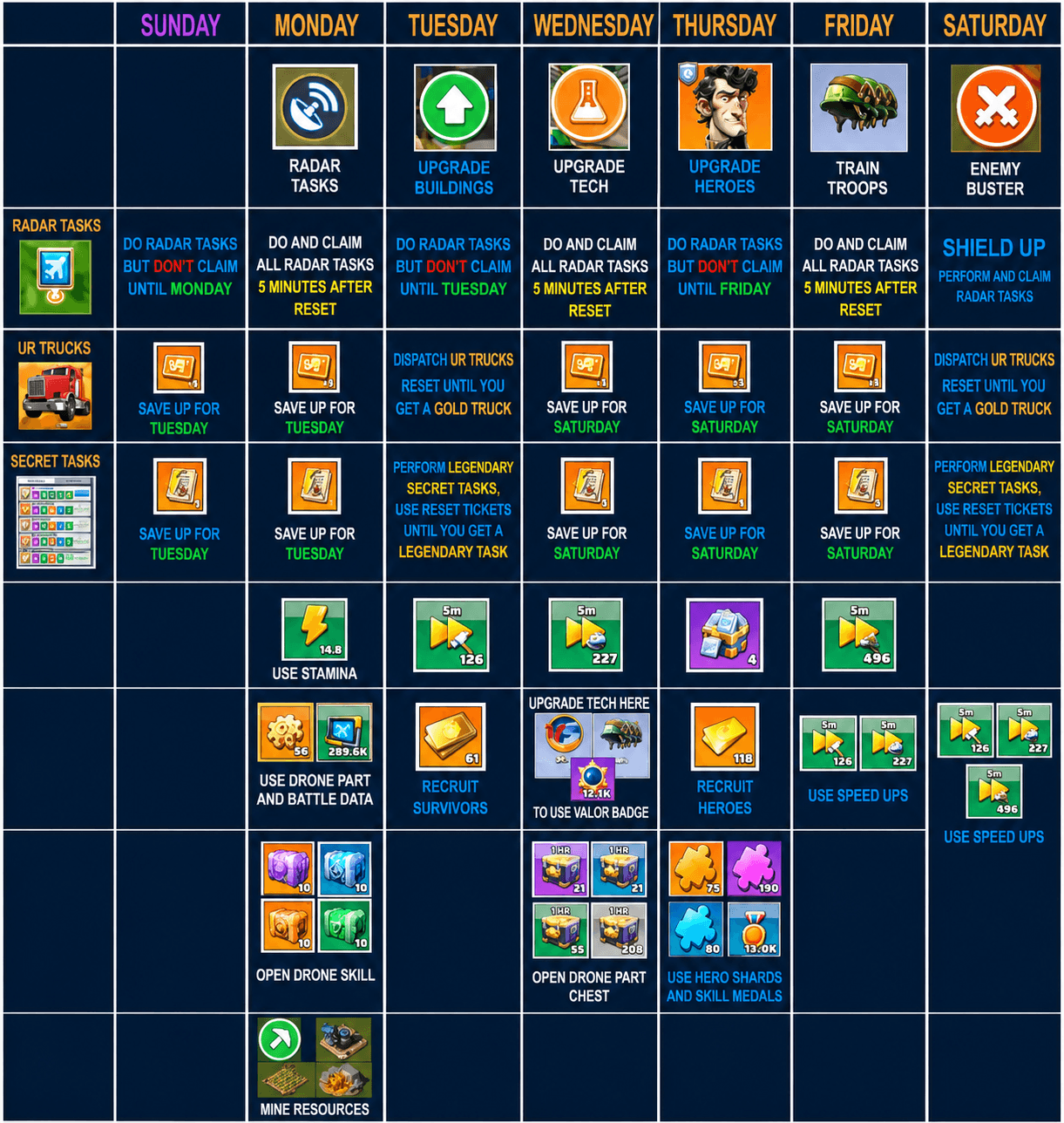 A weekly planner chart for Last War: Survival Game showing columns for each day (Sunday to Saturday) with icons and text instructions for radar tasks, UR trucks, secret tasks, stamina, speed-ups, and resource usage. Each column details specific actions and timing recommendations for optimal task and resource management during Pre-Season and Season 1.