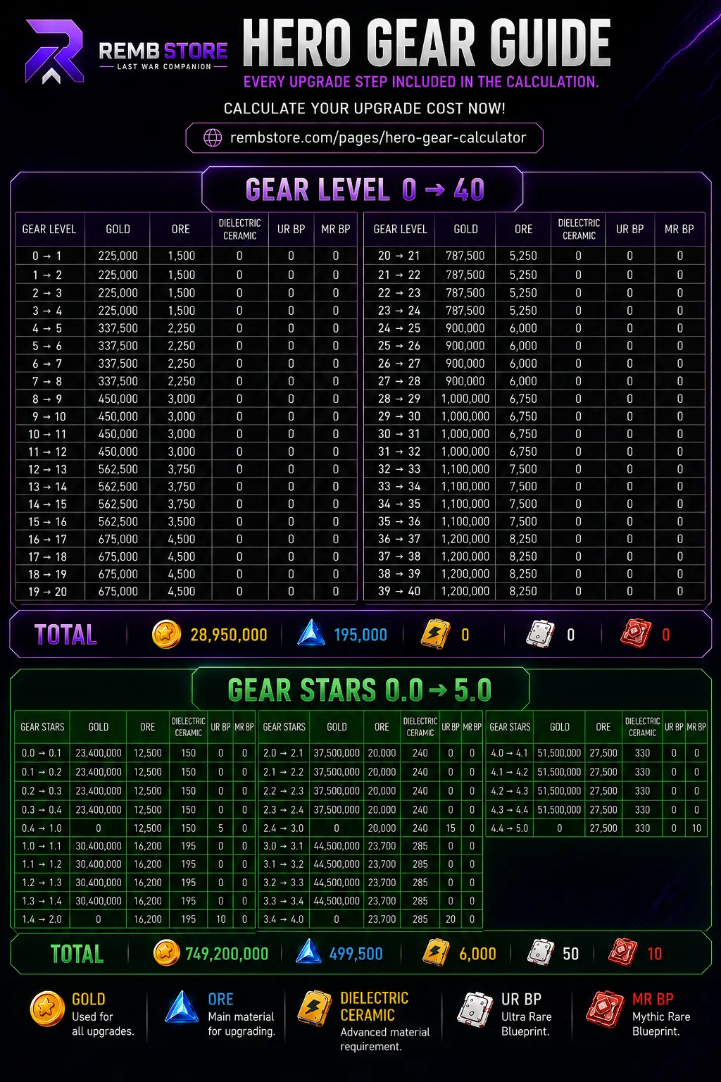 Image showing detailed tables for Hero Gear upgrades in Last War: Survival Game, with columns for gold, ore, dielectric ceramic, Ultra Rare Blueprints, and Mythic Rare Blueprints required at each level (0β40) and star (0.0β5.0). Totals for each resource are displayed at the bottom. Material icons and brief descriptions are included below the tables.