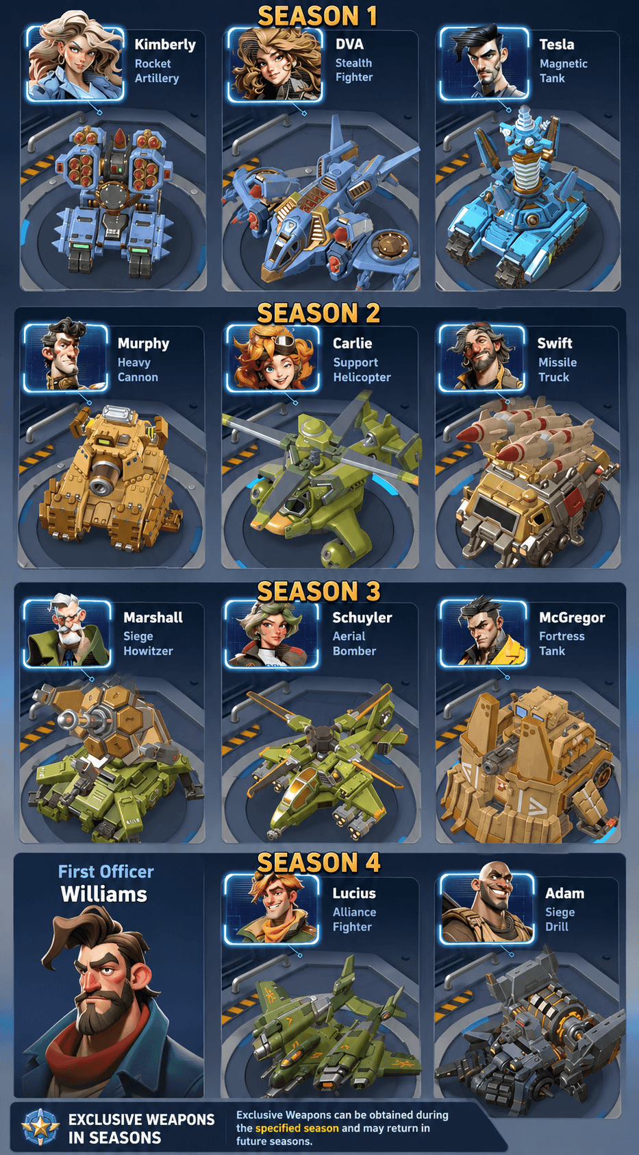 A chart with four columns labeled Season 1 to Season 4, each displaying three exclusive weapons. Each entry shows a character portrait and a 3D model of their weapon, such as tanks, helicopters, and artillery. A note at the bottom explains that exclusive weapons are available during their season and may return in future seasons.