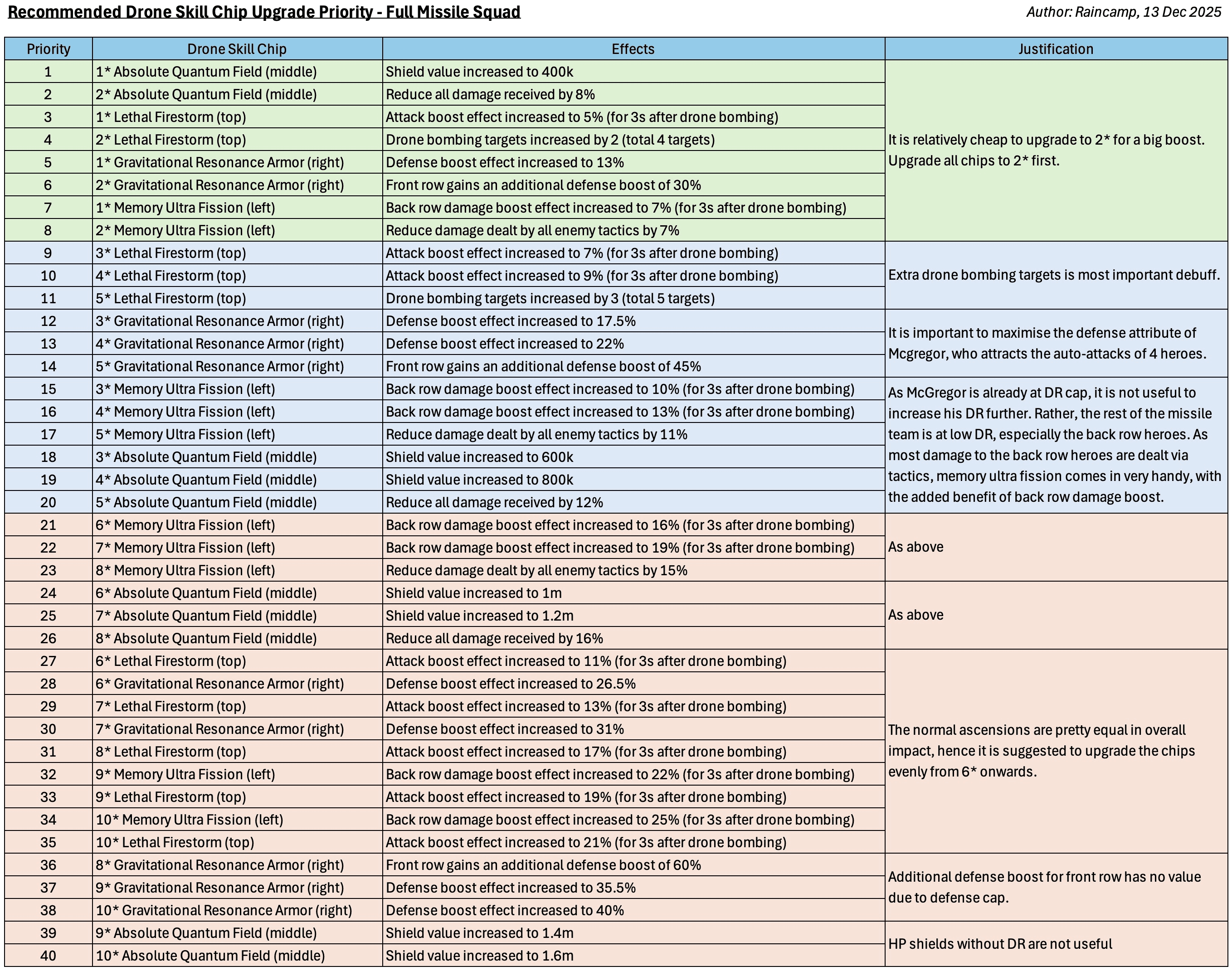 Table ranking 40 drone skill chip upgrades for full missile squads, with columns for priority, chip name and position, effects such as shield value increases, damage reduction, attack and defense boosts, and detailed justifications for each upgrade. The table is titled 'Recommended Drone Skill Chip Upgrade Priority - Full Missile Squad' and is dated December 13, 2025, authored by Raincamp.