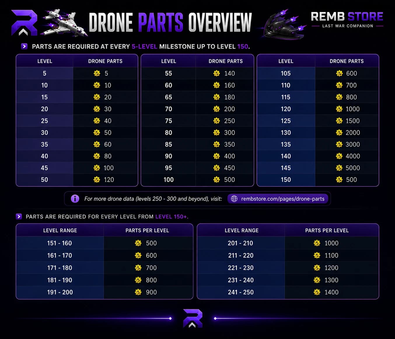 A chart titled 'Drone Parts Overview' displaying required drone parts for upgrades at every 5-level milestone up to level 150, then per-level requirements for levels 151 to 250. The chart uses columns for level and part quantities, with color-coded rows and icons for clarity. Additional text references an external link for data beyond level 250.