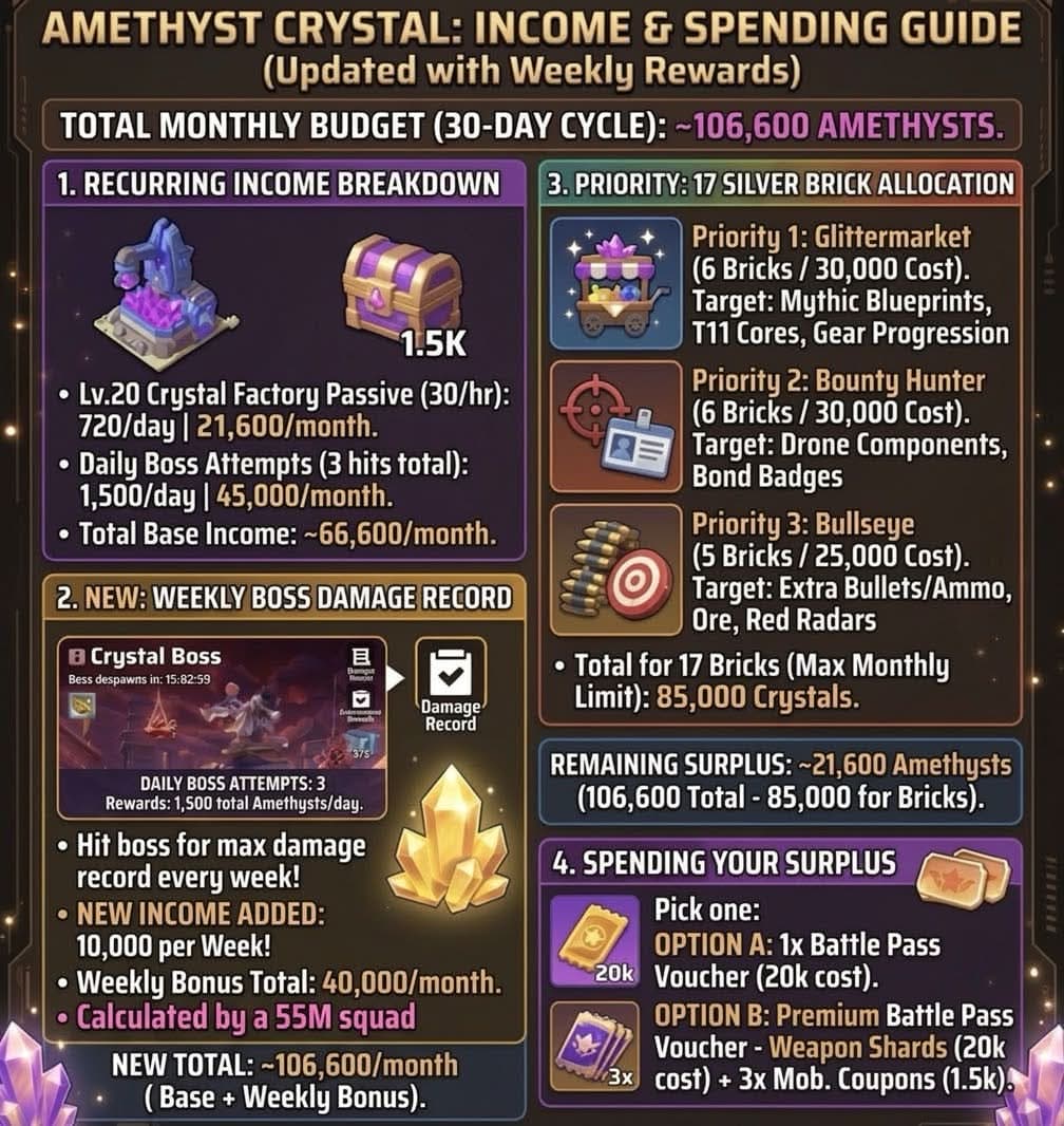 Infographic showing a monthly Amethyst Crystal budget for Last War, with tables and lists detailing income sources, weekly boss reward additions, silver brick allocation priorities, and surplus spending options. Includes specific numbers for daily and monthly totals, as well as cost breakdowns for each spending category.