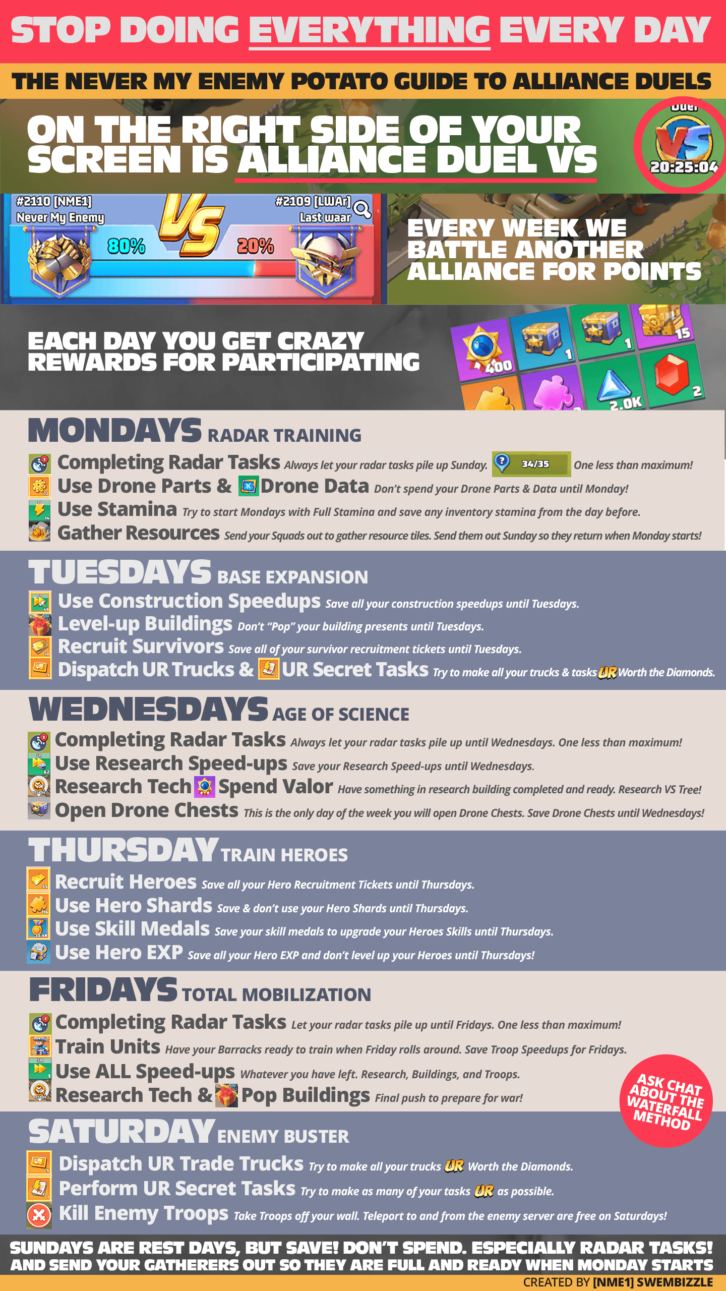 Infographic showing a weekly schedule for Alliance Duel participation in Last War, with columns for each day listing recommended actions such as radar training, base expansion, and hero recruitment. Includes icons for in-game items, a sample Alliance Duel matchup screen, and visual reminders to save specific resources for designated days.