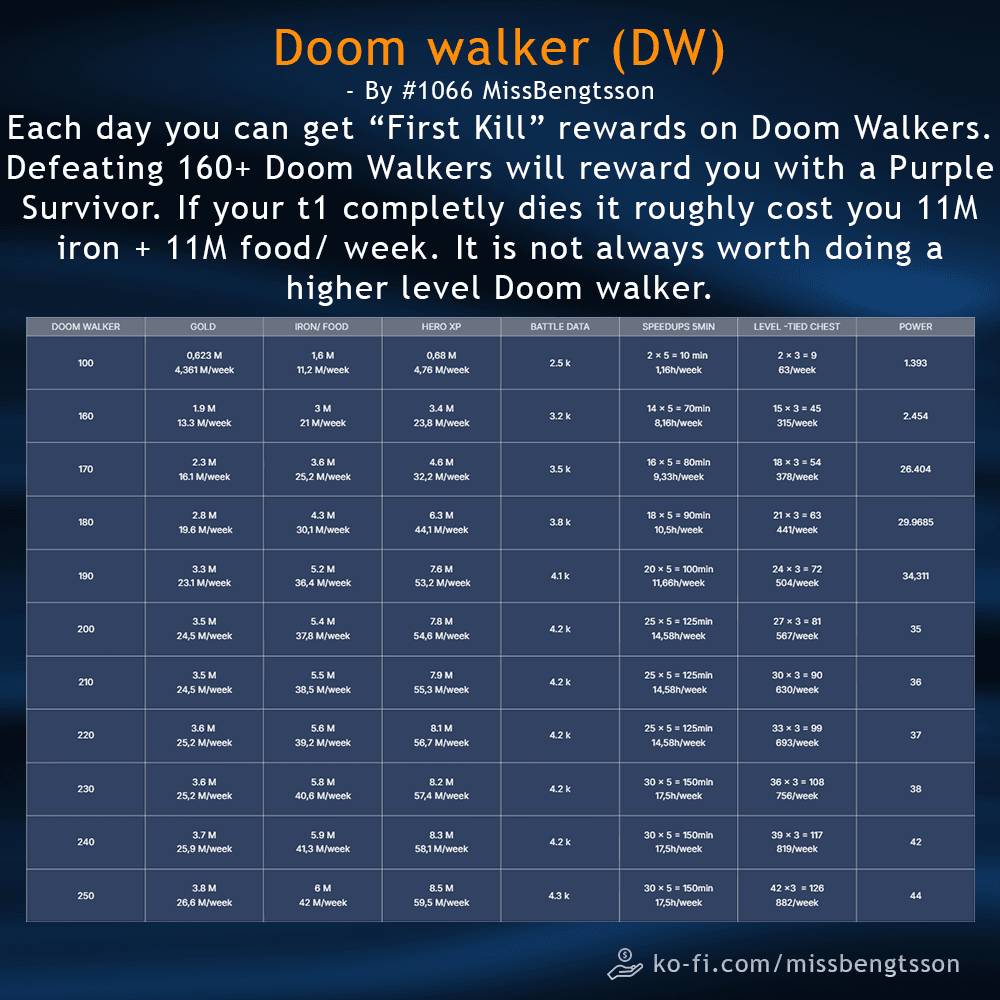 Table displaying Doom Walker stats for levels 100 to 250, with columns for gold, iron/food, hero XP, battle data, speedups, level-tied chests, and power. Top section summarizes first kill rewards, milestone rewards for defeating 160+ Doom Walkers, and weekly resource loss for tier 1 unit deaths.
