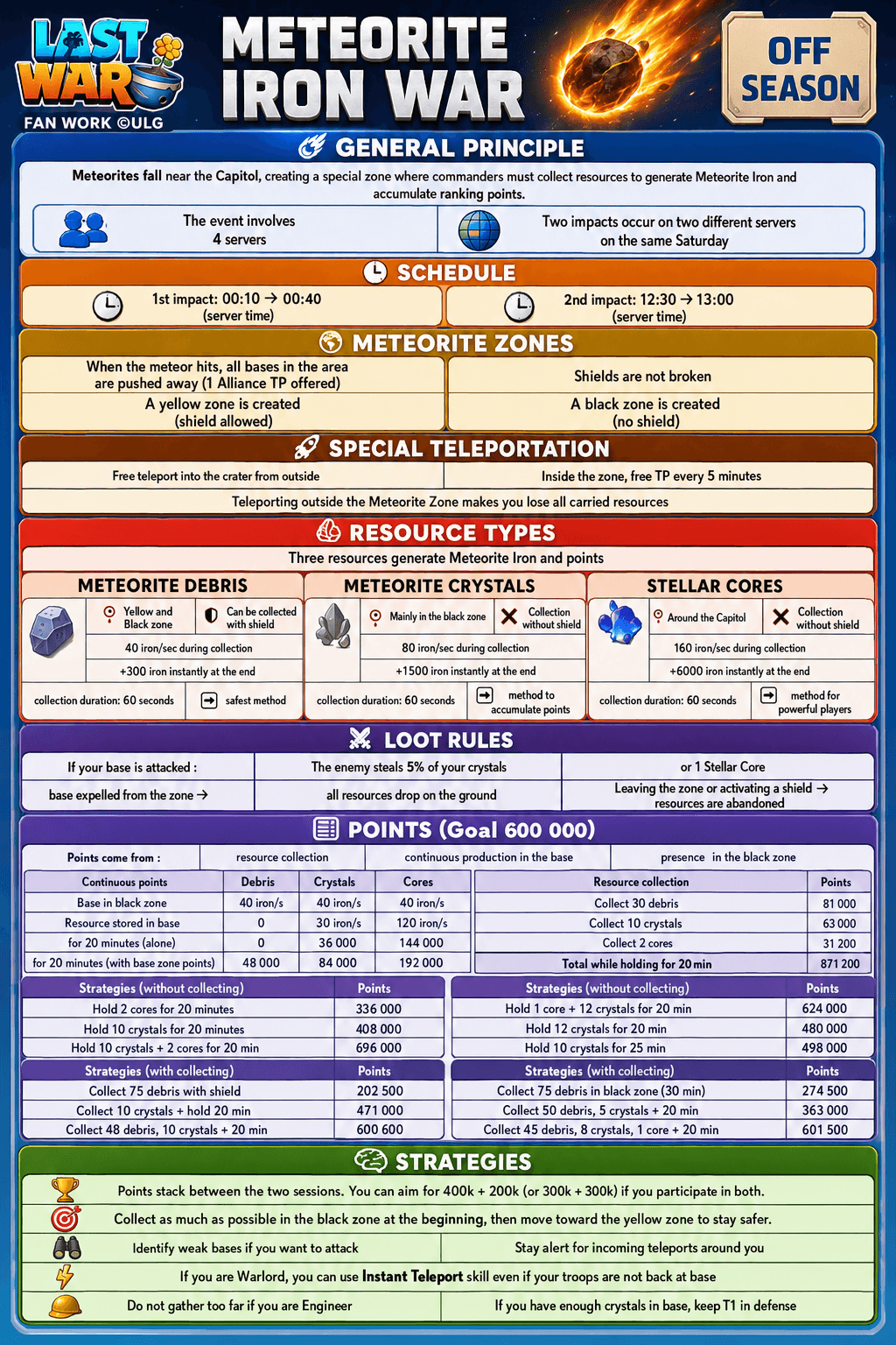 Infographic explaining the Meteorite Iron War event in Last War: Survival Game, with sections on event principles, schedule, meteorite zone mechanics, resource types and collection rates, loot rules, point calculation, and strategy tips. Includes tables comparing Meteorite Debris, Meteorite Crystals, and Stellar Cores, and provides step-by-step advice for different player roles.
